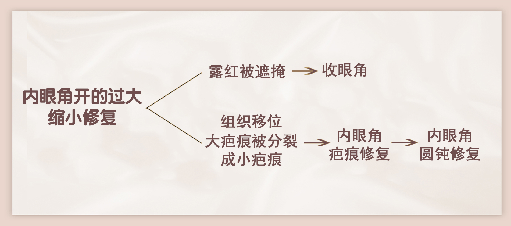 内眼角开的过大修复